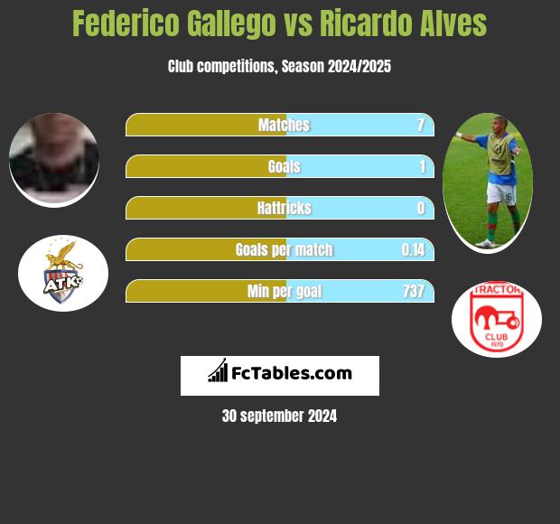 Federico Gallego vs Ricardo Alves h2h player stats