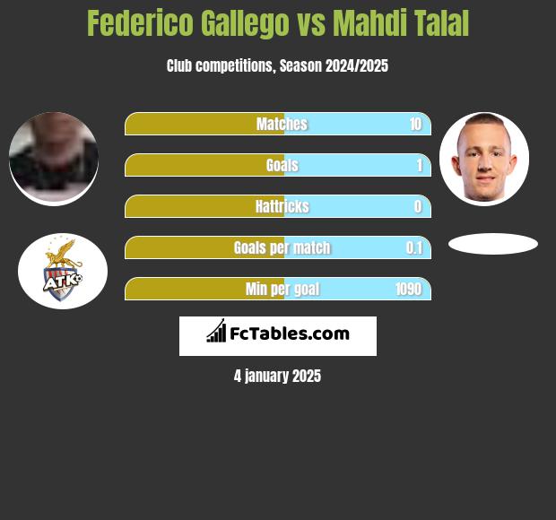 Federico Gallego vs Mahdi Talal h2h player stats