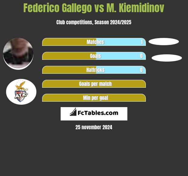 Federico Gallego vs M. Kiemidinov h2h player stats