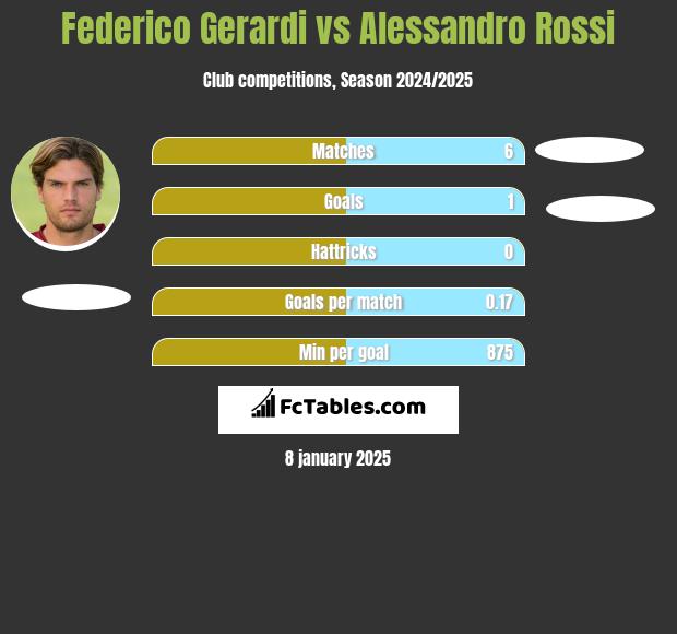 Federico Gerardi vs Alessandro Rossi h2h player stats