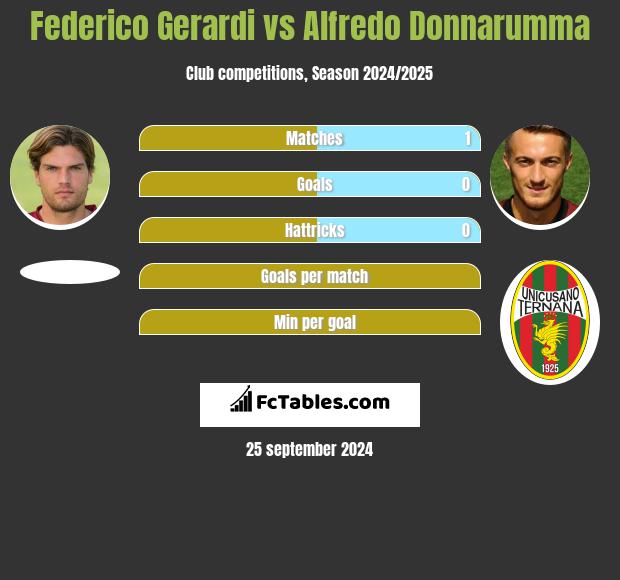 Federico Gerardi vs Alfredo Donnarumma h2h player stats