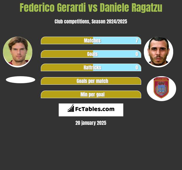 Federico Gerardi vs Daniele Ragatzu h2h player stats