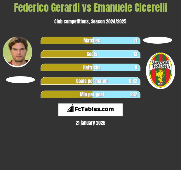 Federico Gerardi vs Emanuele Cicerelli h2h player stats