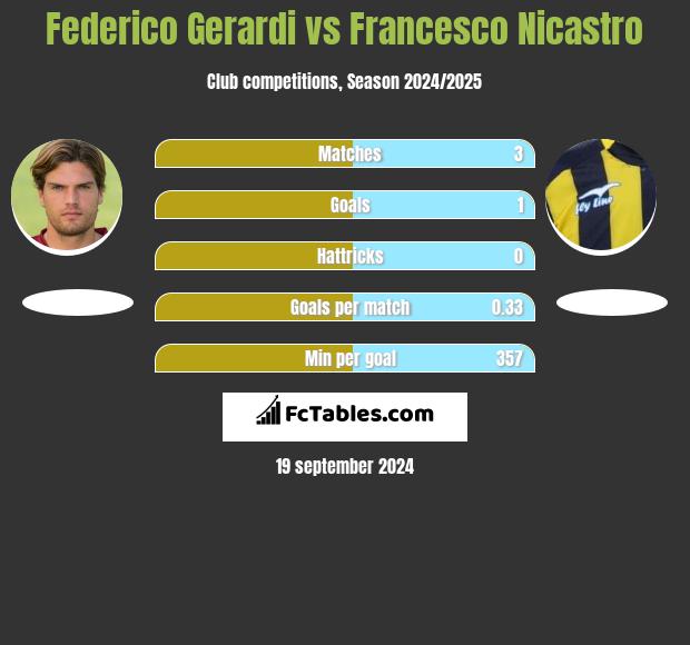 Federico Gerardi vs Francesco Nicastro h2h player stats