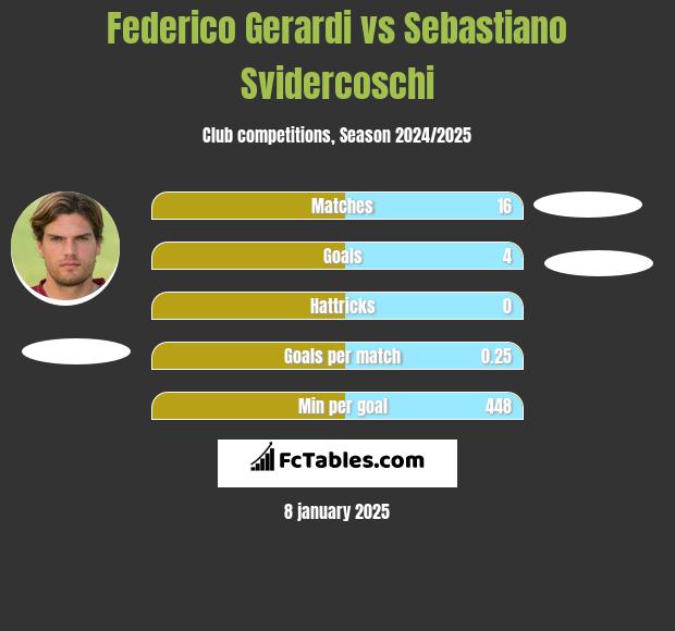 Federico Gerardi vs Sebastiano Svidercoschi h2h player stats