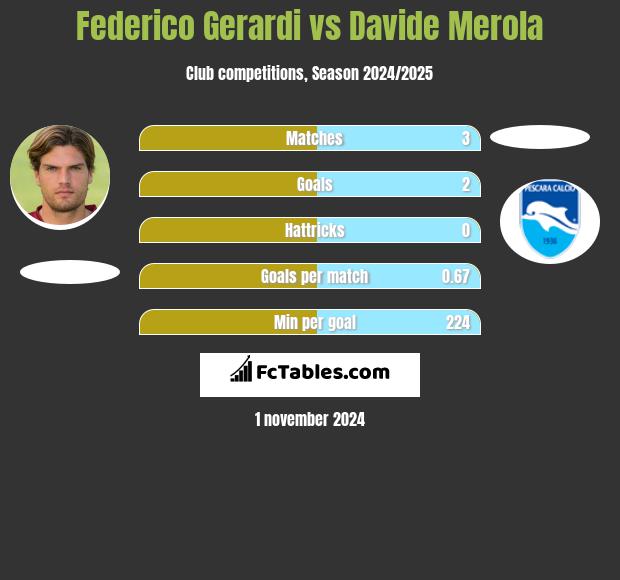 Federico Gerardi vs Davide Merola h2h player stats