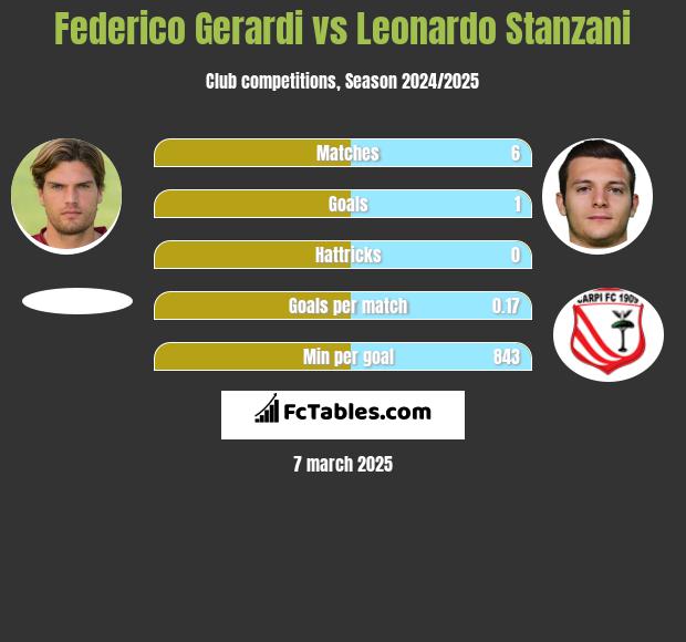 Federico Gerardi vs Leonardo Stanzani h2h player stats