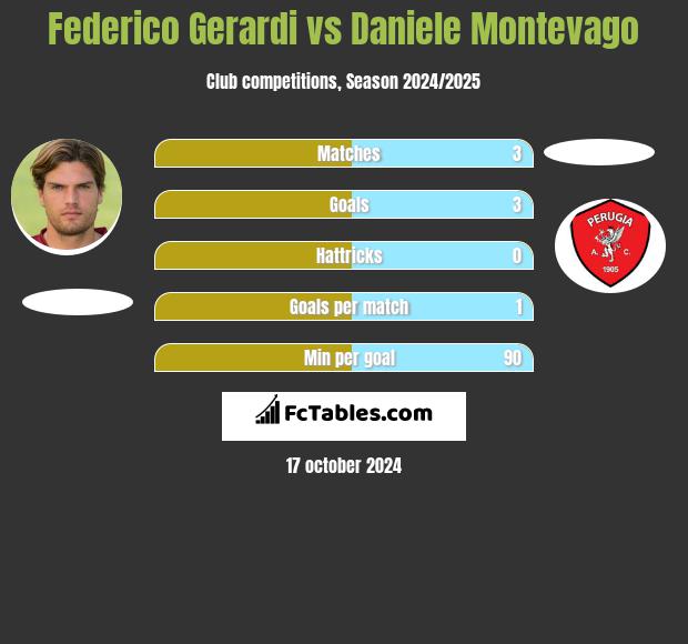 Federico Gerardi vs Daniele Montevago h2h player stats