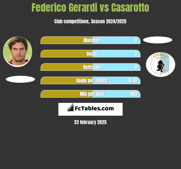 Federico Gerardi vs Casarotto h2h player stats