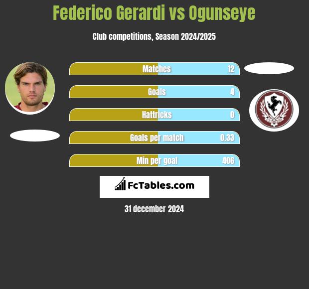 Federico Gerardi vs Ogunseye h2h player stats