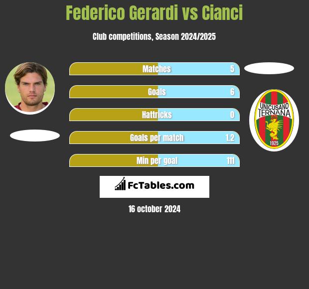 Federico Gerardi vs Cianci h2h player stats