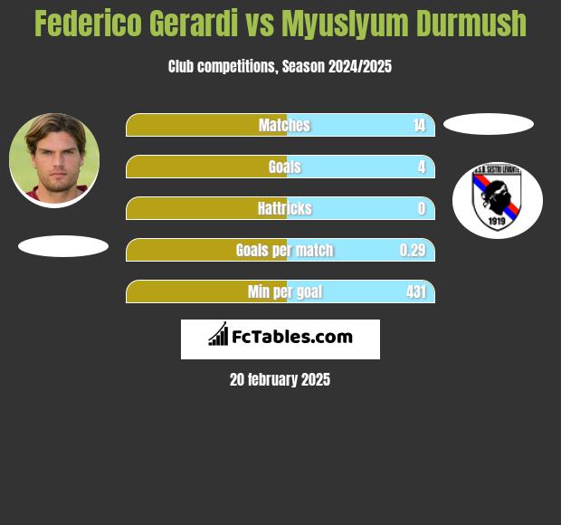 Federico Gerardi vs Myuslyum Durmush h2h player stats