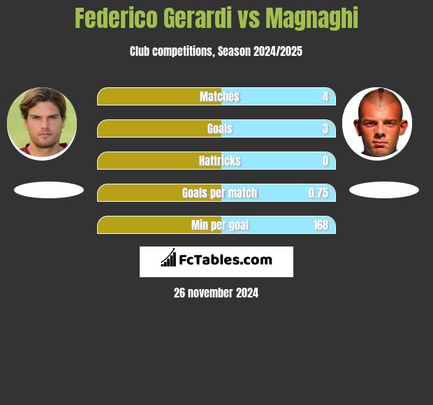 Federico Gerardi vs Magnaghi h2h player stats