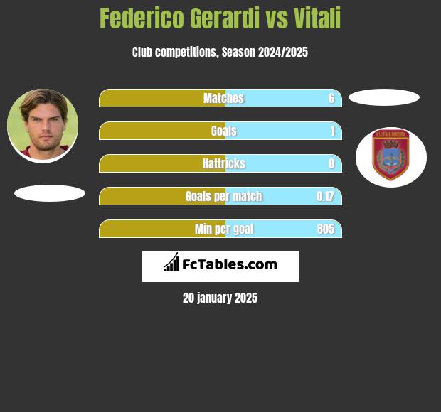 Federico Gerardi vs Vitali h2h player stats