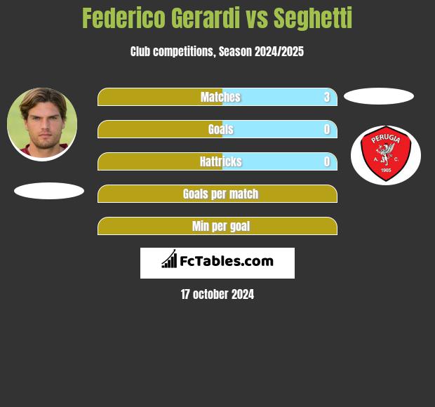 Federico Gerardi vs Seghetti h2h player stats