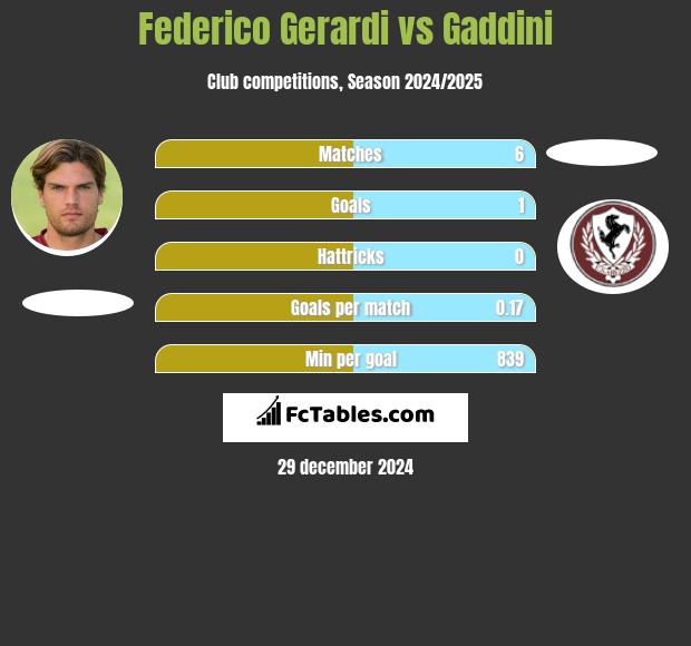 Federico Gerardi vs Gaddini h2h player stats