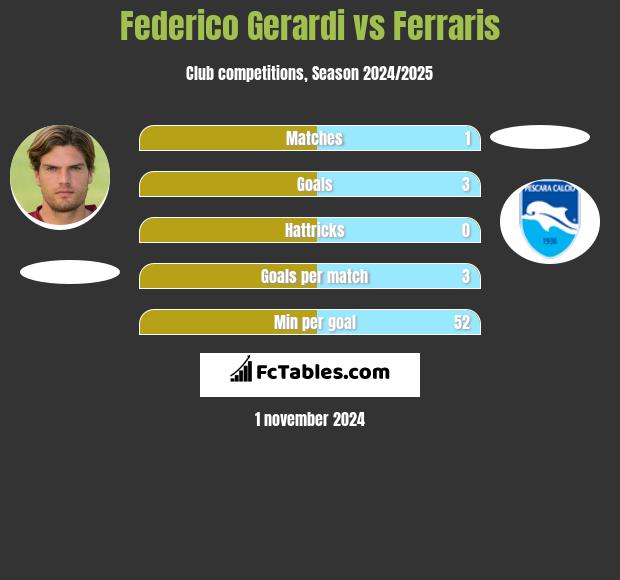 Federico Gerardi vs Ferraris h2h player stats