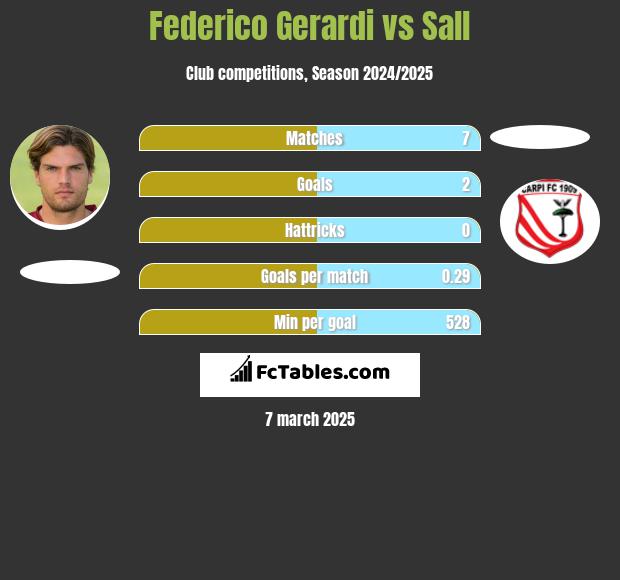 Federico Gerardi vs Sall h2h player stats