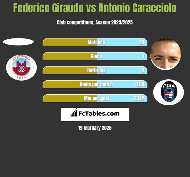 Federico Giraudo vs Antonio Caracciolo h2h player stats