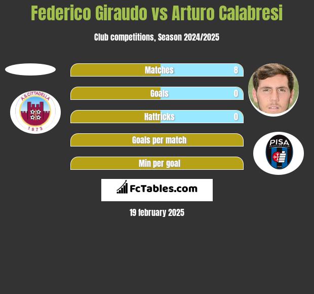 Federico Giraudo vs Arturo Calabresi h2h player stats