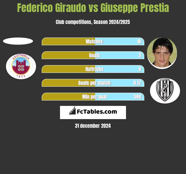 Federico Giraudo vs Giuseppe Prestia h2h player stats