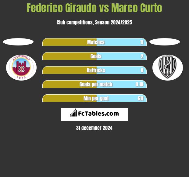 Federico Giraudo vs Marco Curto h2h player stats