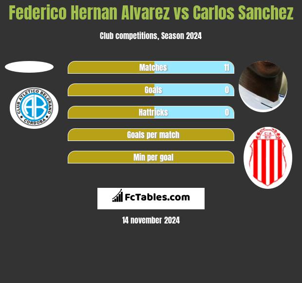 Federico Hernan Alvarez vs Carlos Sanchez h2h player stats