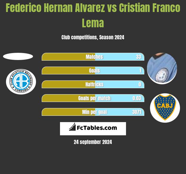 Federico Hernan Alvarez vs Cristian Franco Lema h2h player stats