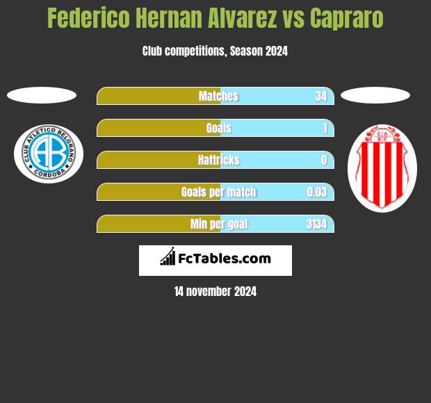 Federico Hernan Alvarez vs Capraro h2h player stats