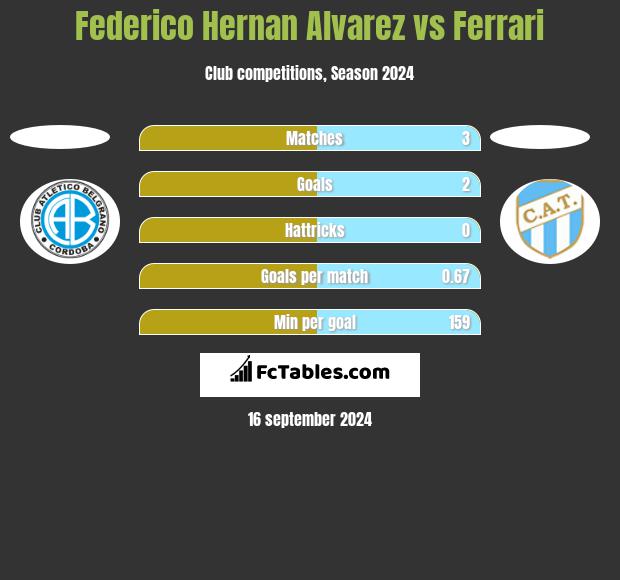 Federico Hernan Alvarez vs Ferrari h2h player stats