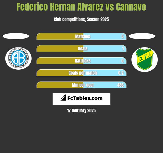 Federico Hernan Alvarez vs Cannavo h2h player stats