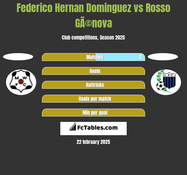 Federico Hernan Dominguez vs Rosso GÃ©nova h2h player stats