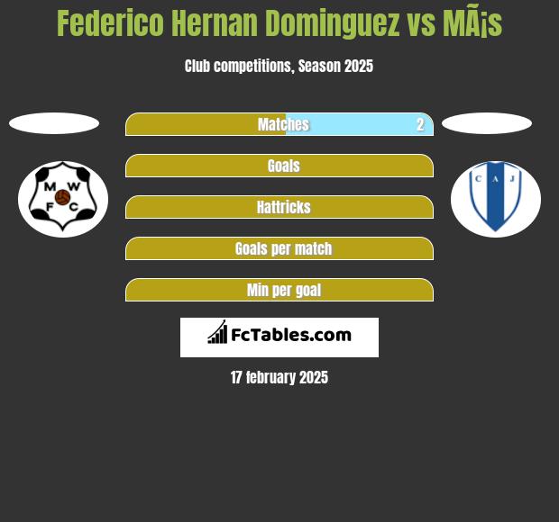 Federico Hernan Dominguez vs MÃ¡s h2h player stats