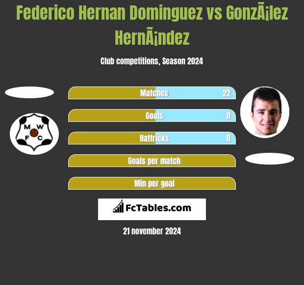 Federico Hernan Dominguez vs GonzÃ¡lez HernÃ¡ndez h2h player stats