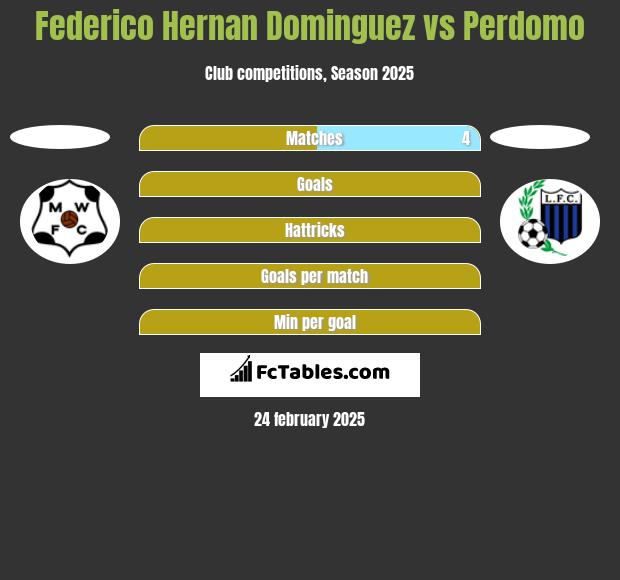 Federico Hernan Dominguez vs Perdomo h2h player stats