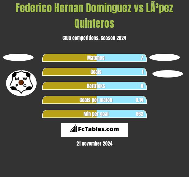 Federico Hernan Dominguez vs LÃ³pez Quinteros h2h player stats