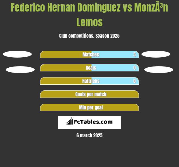 Federico Hernan Dominguez vs MonzÃ³n Lemos h2h player stats