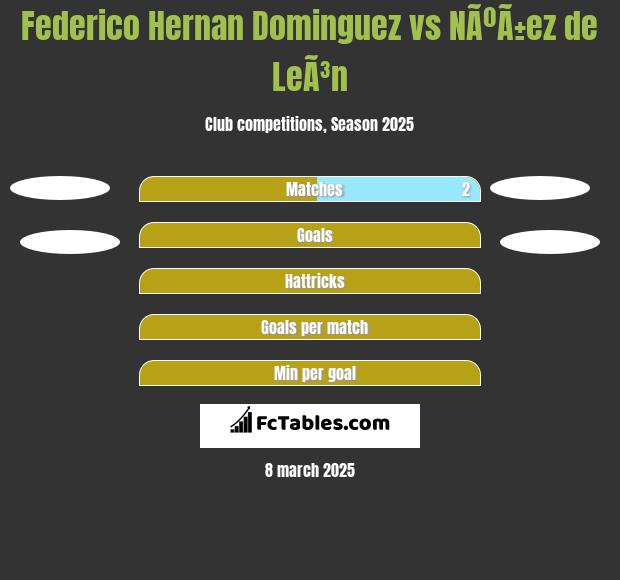 Federico Hernan Dominguez vs NÃºÃ±ez de LeÃ³n h2h player stats