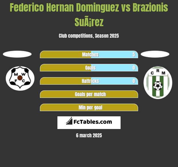 Federico Hernan Dominguez vs Brazionis SuÃ¡rez h2h player stats