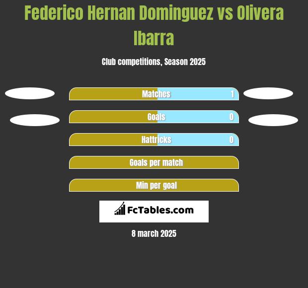 Federico Hernan Dominguez vs Olivera Ibarra h2h player stats