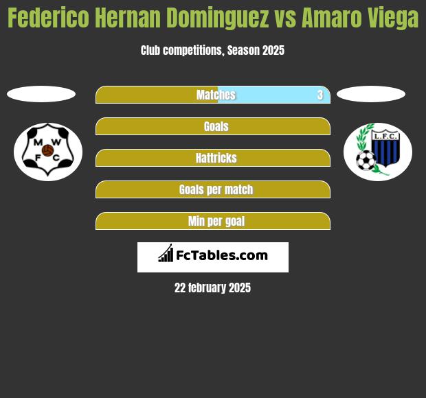 Federico Hernan Dominguez vs Amaro Viega h2h player stats