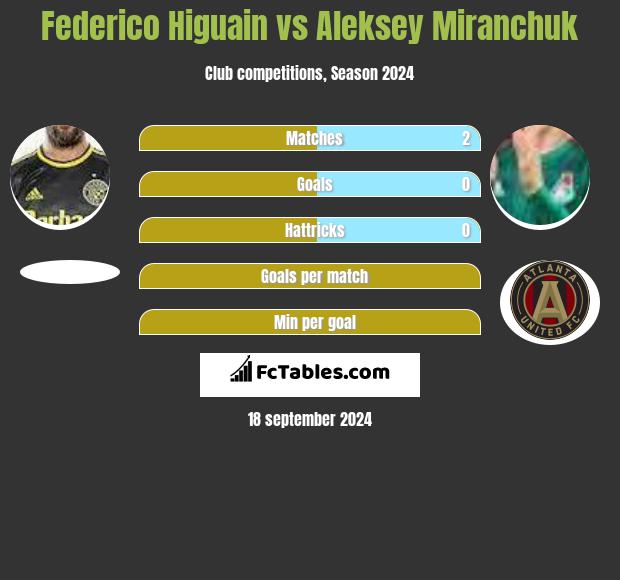 Federico Higuain vs Aleksiej Miranczuk h2h player stats