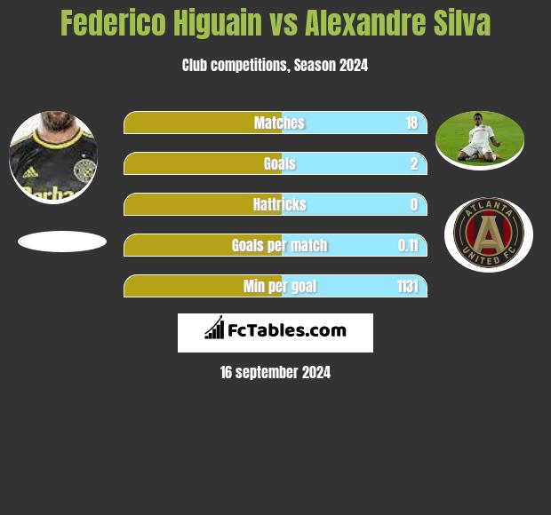 Federico Higuain vs Alexandre Silva h2h player stats