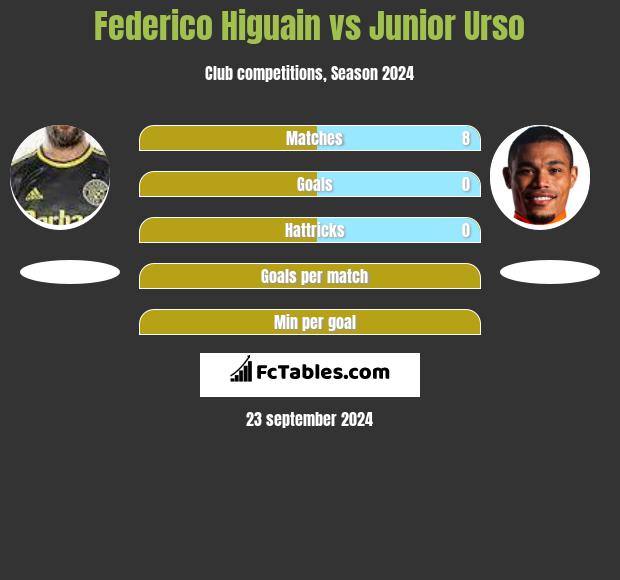 Federico Higuain vs Junior Urso h2h player stats