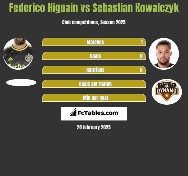 Federico Higuain vs Sebastian Kowalczyk h2h player stats