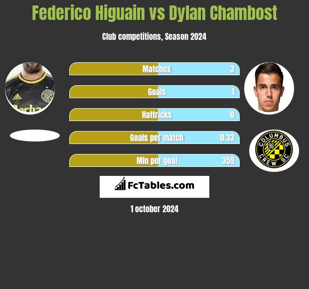 Federico Higuain vs Dylan Chambost h2h player stats