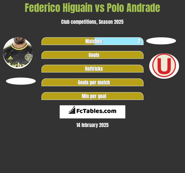 Federico Higuain vs Polo Andrade h2h player stats