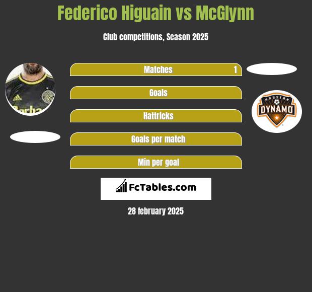 Federico Higuain vs McGlynn h2h player stats