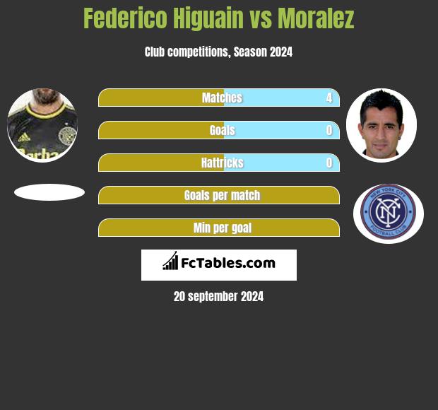 Federico Higuain vs Moralez h2h player stats