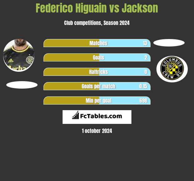 Federico Higuain vs Jackson h2h player stats